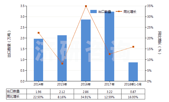 2014-2018年3月中國聚乙烯醇縮丁醛非泡沫塑料板、片、膜、箔等(HS39209100)出口量及增速統(tǒng)計